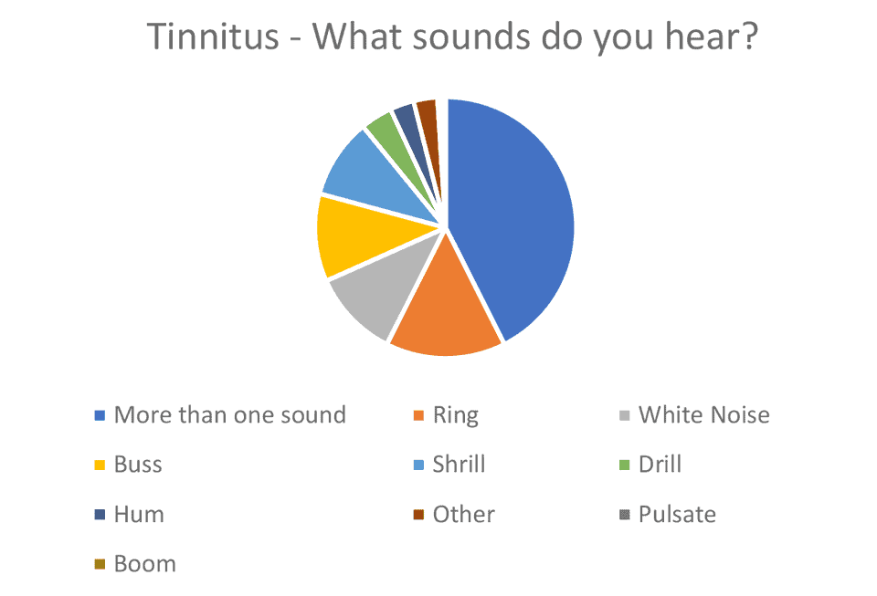 Tinnitus Pie Chart